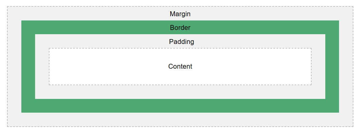 Diagram of the CSS box model with margin surrounding border, padding, and content.