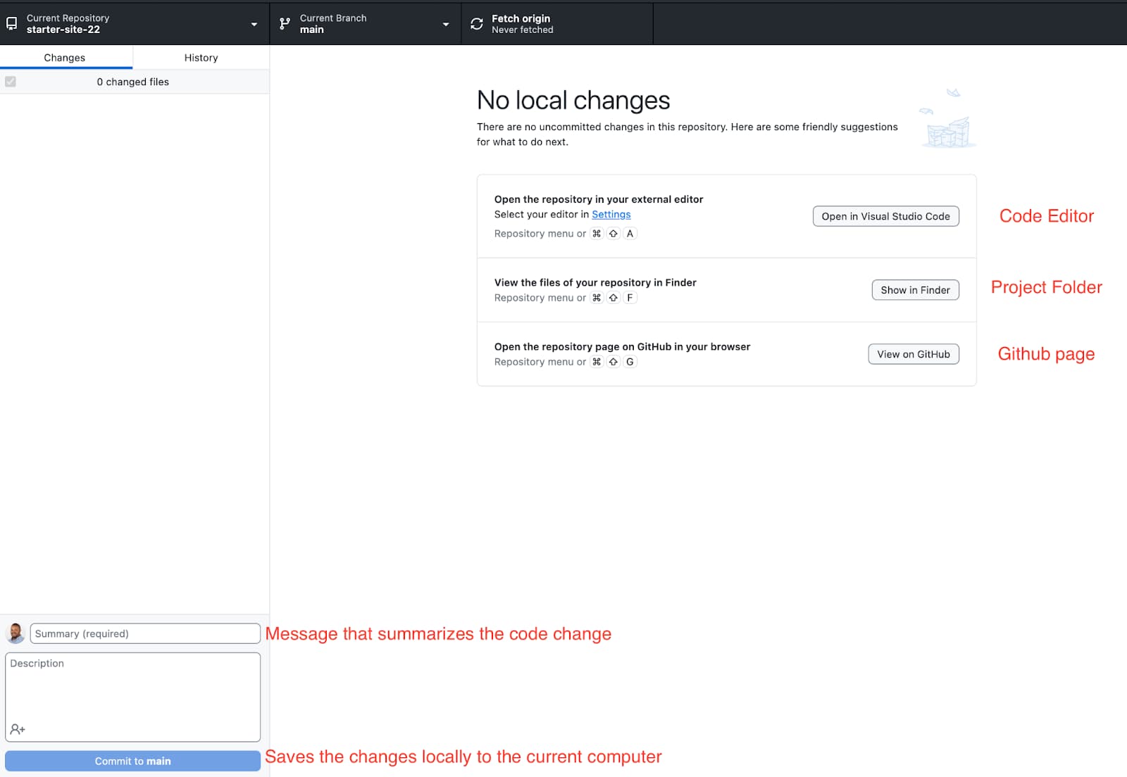 GitHub Desktop interface with labels for the code editor, project folder, GitHub page, commit summary, and commit button.