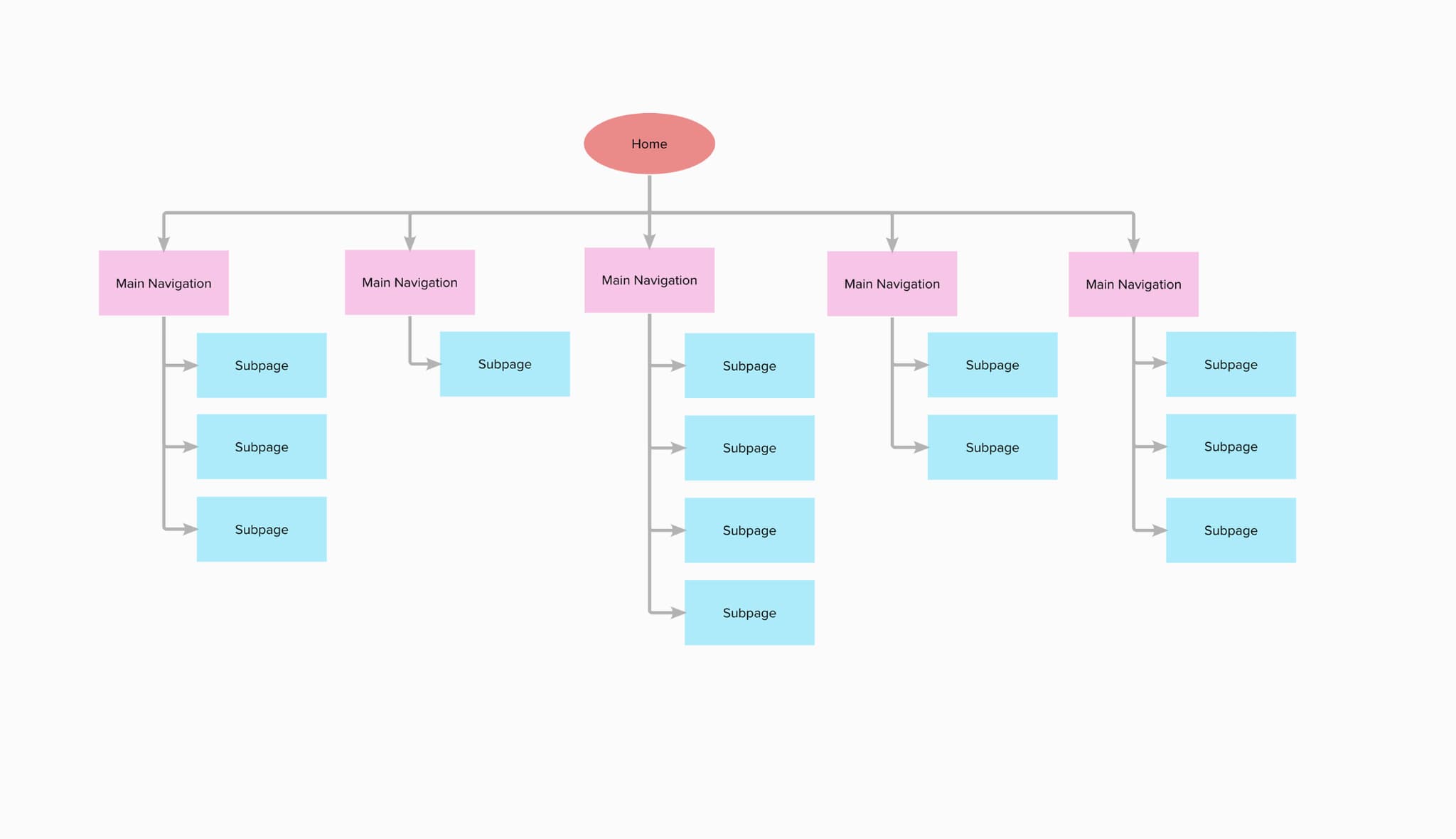 A sample site map showing a home page connected to main navigation groups and nested subpages.